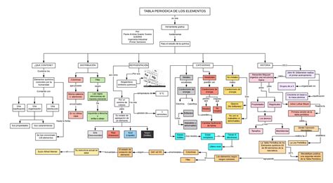 Mapa Conceptual De La Tabla Peri Dica Ppt