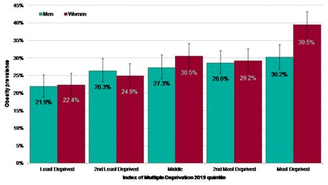 Patterns And Trends In Excess Weight Among Adults In England Public