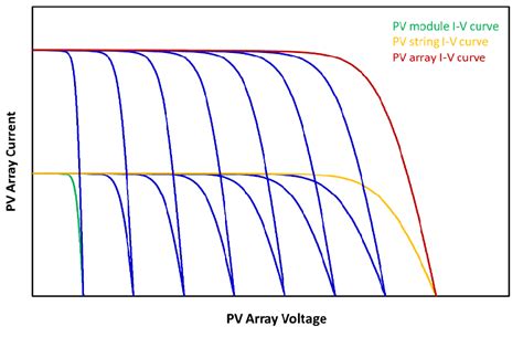 Composition Of The PV Array I V Curve From Individual PV Module I V