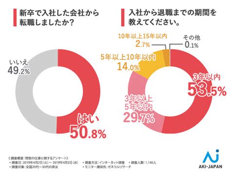 新卒入社社員は理想と現実のギャップに悩んでいた！仕事にやりがいを感じられない人が多数 U Note[ユーノート] 仕事を楽しく、毎日を