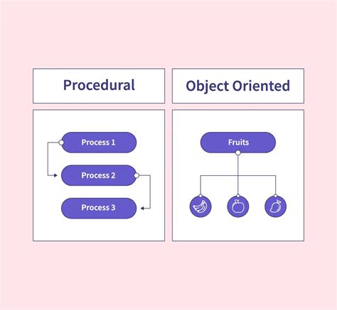 Programming Paradigms Compared Functional Procedural And 49 OFF