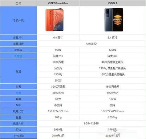 Opporeno6pro和iqoo7哪款更好 详细参数性能续航对比分析 3c周边 教程之家