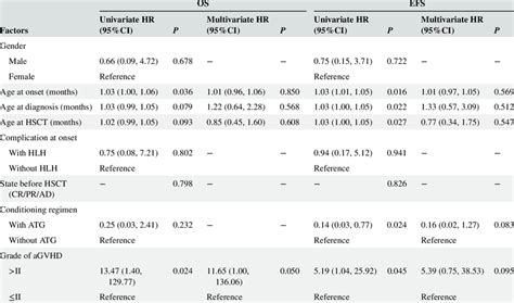 Univariate And Multivariate Analysis Of Factors Affecting Overall