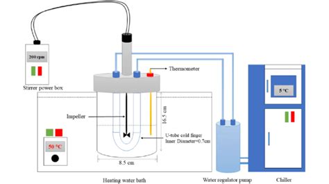 The Cold Finger Apparatus System Download Scientific Diagram