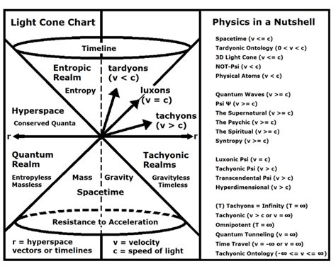 Tachyonic Physics | The Faster-Than-Light Aspects of Quantum Mechanics