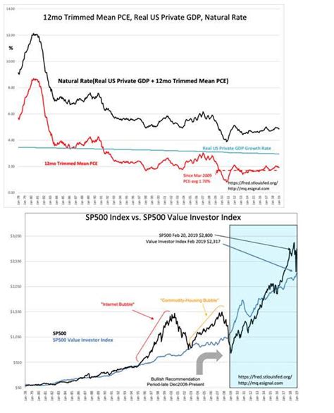 S P Intrinsic Value Update Valueplays