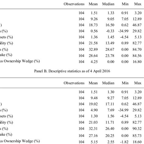 Descriptive Statistics Panel A Descriptive Statistics As Of 28 March