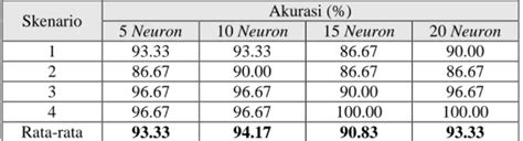 Perbandingan Akurasi Antara Jaringan Saraf Tiruan Backpropagation Dan