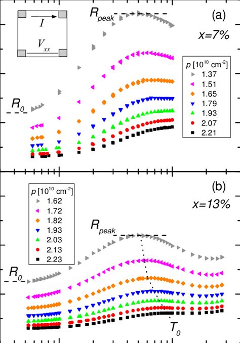 Longitudinal Resistance R Xx Vs T Of D Holes In A Nm Wide Gaas