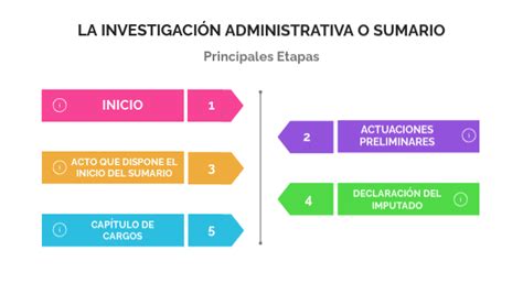 Investigacion Administrativa Principales Etapas