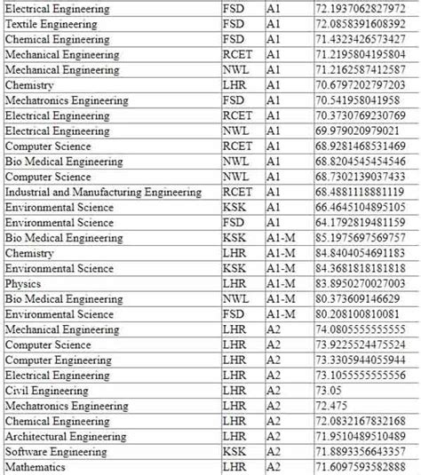 UET Lahore Merit List 2024 1st 2nd 3rd Selected Candidates