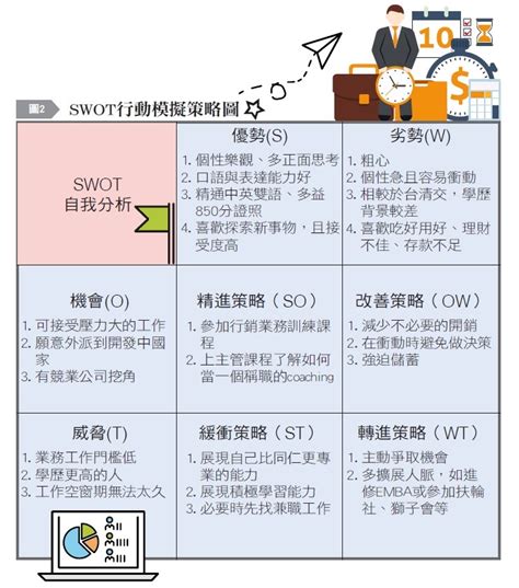 Swot行動模擬策略圖，你還在懷疑能不能跨出舒適圈嗎？ 今周刊