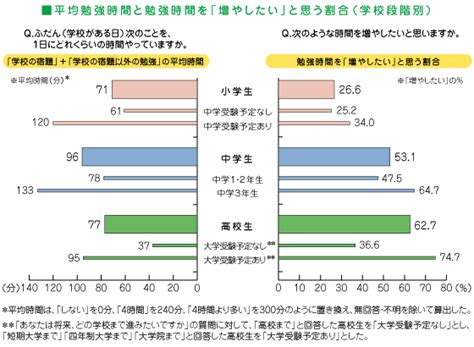 第2回 長く勉強している小・中・高校生ほど、もっと勉強時間を増やしたい：調査クローズアップ！「注目データで見る子どもの生活時間」 － 放課後の