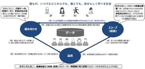 「教育データ利活用ロードマップ」とリスキリングを繋ぐオープンバッジ ｜netlearning Official Blog｜eラーニング最大手のネットラーニング