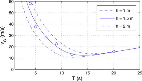 Color Online Dispersion Curve Giving The Group Velocity V G In M S