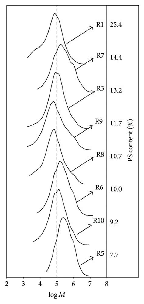 Molecular Weight Distribution Curves For Different Runs Download