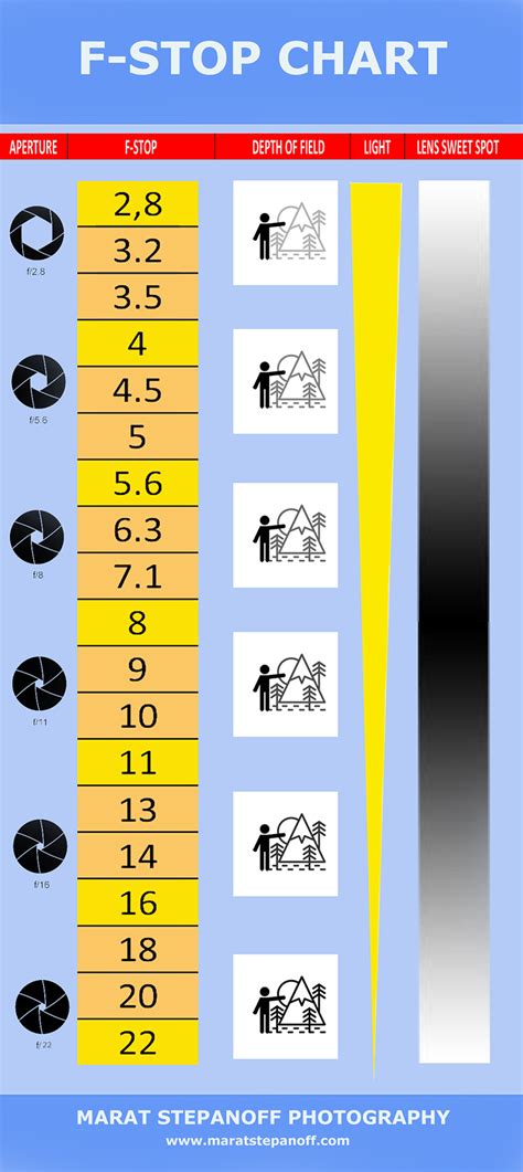 F Stop Chart Marat Stepanoff Photography Shutter Speed Photography