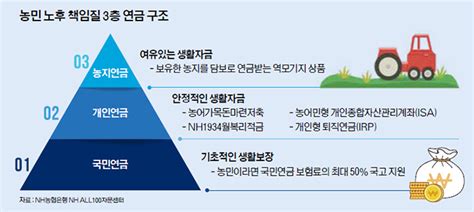 자산관리 대중화 시대 국민·개인연금 위에 ‘농지연금으로 여유로운 노후생활