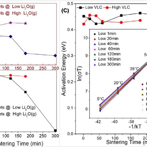 A Relative Density B Li Ion Conductivity At 25 °c C Arrhenius