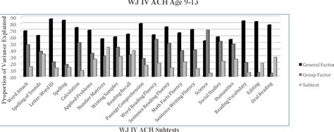 Figure From The Woodcock Johnson Iv Tests Of Achievement Provides Too