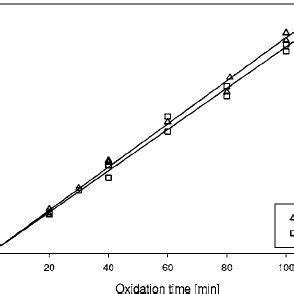 Oxide Thickness For H O Oxidation Divided By Oxide Thickness For