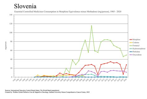 Slovenia Individual Country Data Essential Medicines Walther Global