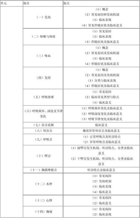 2011年临床执业医师考试大纲word文档在线阅读与下载无忧文档