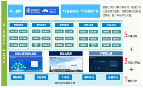 中国移动onezone智慧社区三大标准化产品 行业资讯 网站推广网络推广 企业网络推广信息安全等级保护软件开发微信开发微信小程序