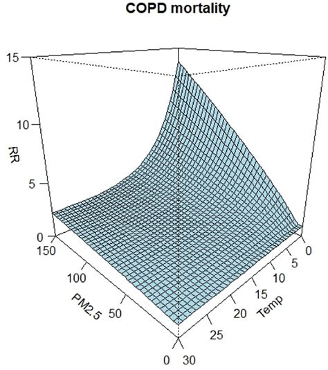 3 Dimensional Plot Of Predicted Relative Risk Rr Values For