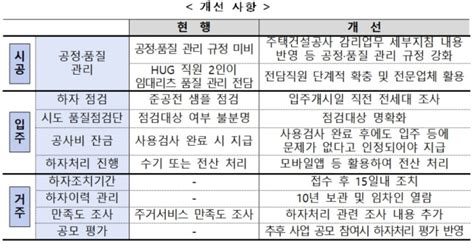 공공지원 민간임대 하자처리 부실하면 해당건설사 퇴출 Save Internet 뉴데일리