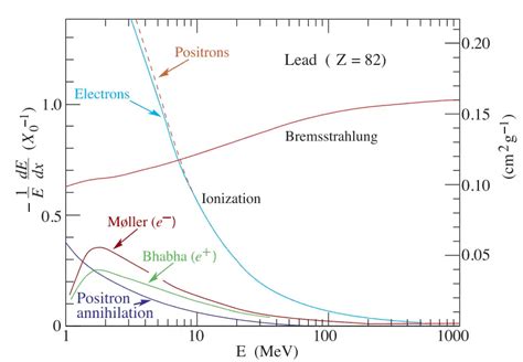 Bremsstrahlung Definition Critical Energy Nuclear Power