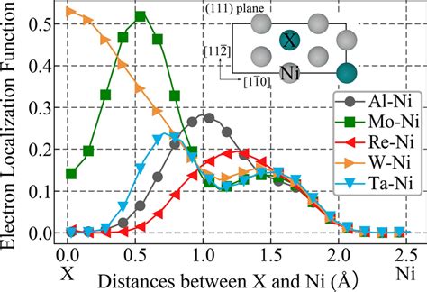 The Linear Electron Localization Function ELF Profiles Along The