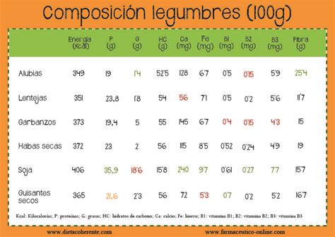 Composici N Nutricional De Las Legumbres Infograf As Pinterest