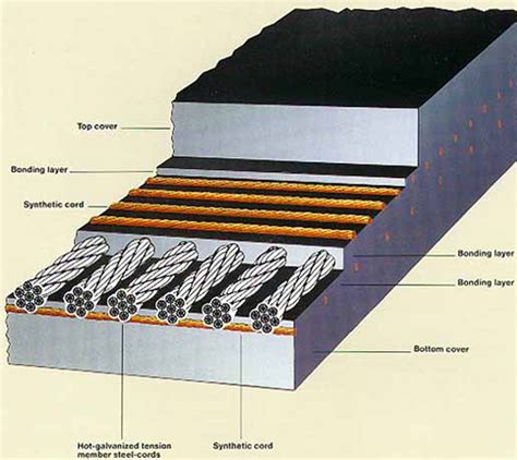 Steel Cord Conveyor Belt Coal Mine Metallurgy Chemical Industries