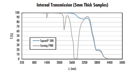 Suprasil® 窗鏡 Edmund Optics