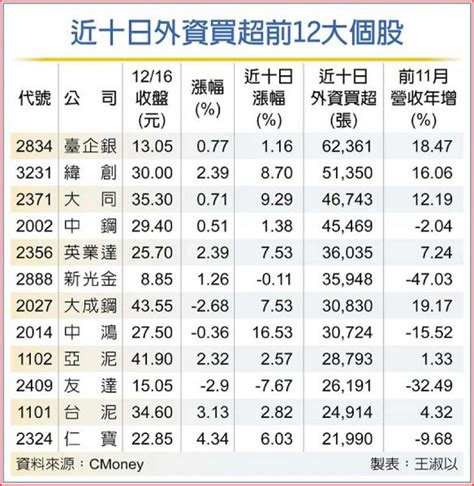 美元轉弱 12檔外資回補 這檔鋼鐵股飆16 證券 工商時報