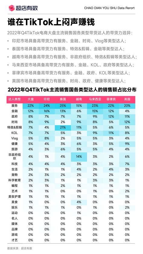 2023最新最全《tiktok电商带货达人趋势分析报告》增长科学