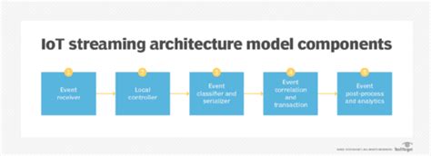 5 Components Of Iot Streaming Architecture Techtarget