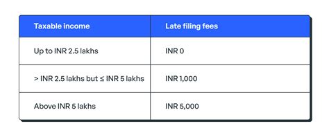 Section 234f Penalty For Late Filing Of Itr Learn By Quicko