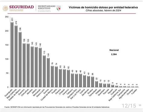 Baja Incidencia Delictiva En Zacatecas Ntr Zacatecas