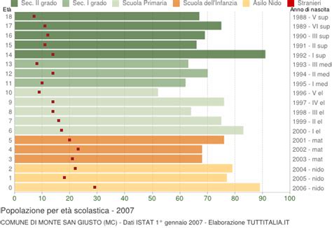 Popolazione Per Classi Di Et Scolastica Monte San Giusto Mc