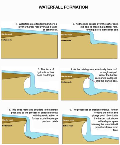 River Landforms Flashcards Quizlet