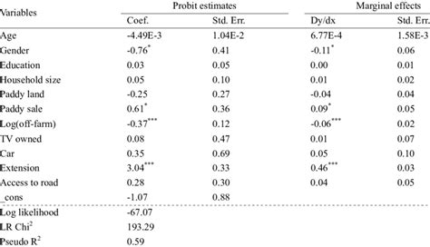 Results Of The Probit Model For Factors Influencing Membership In