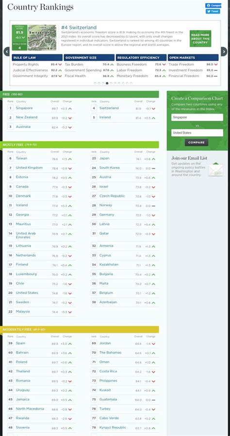 Solved Compar Country Rankings Tweet Neo Luceme Liechte Chegg