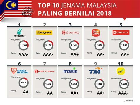 Ini Jenama Terbaik Malaysia Tahun Majalah Labur