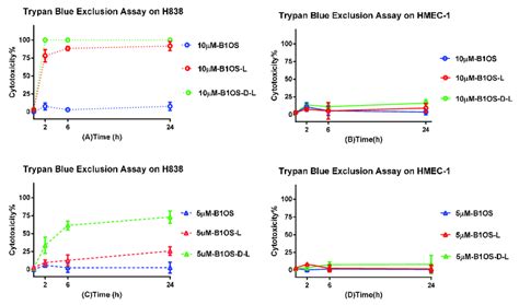 The Cytotoxicity Was Evaluated By Trypan Blue Exclusion Assay Human Download Scientific