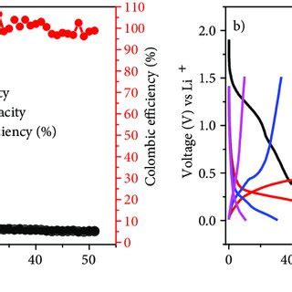 A Cycling Performance B Charge Discharge Profiles Of Sample 3