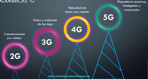 Blog Electrónica Radical Tecnología De Comunicación Inalámbrica 5g