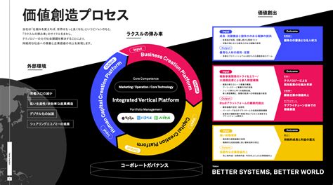 【2023年春版】統合報告書 価値創造プロセス図傾向まとめ Incdesign Inc（インクデザイン株式会社）