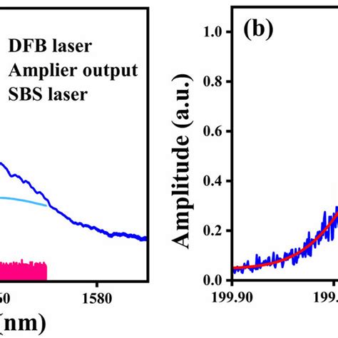 A Optical Spectrum Of Sbs Laser Amplifier And Dfb Lasers Captured By Download Scientific